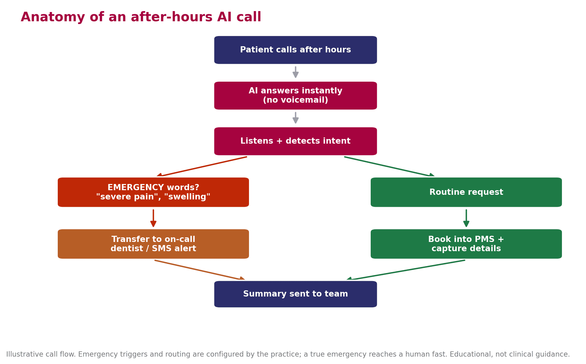 After-hours AI call flow from answer to intent detection, emergency routing, or PMS booking