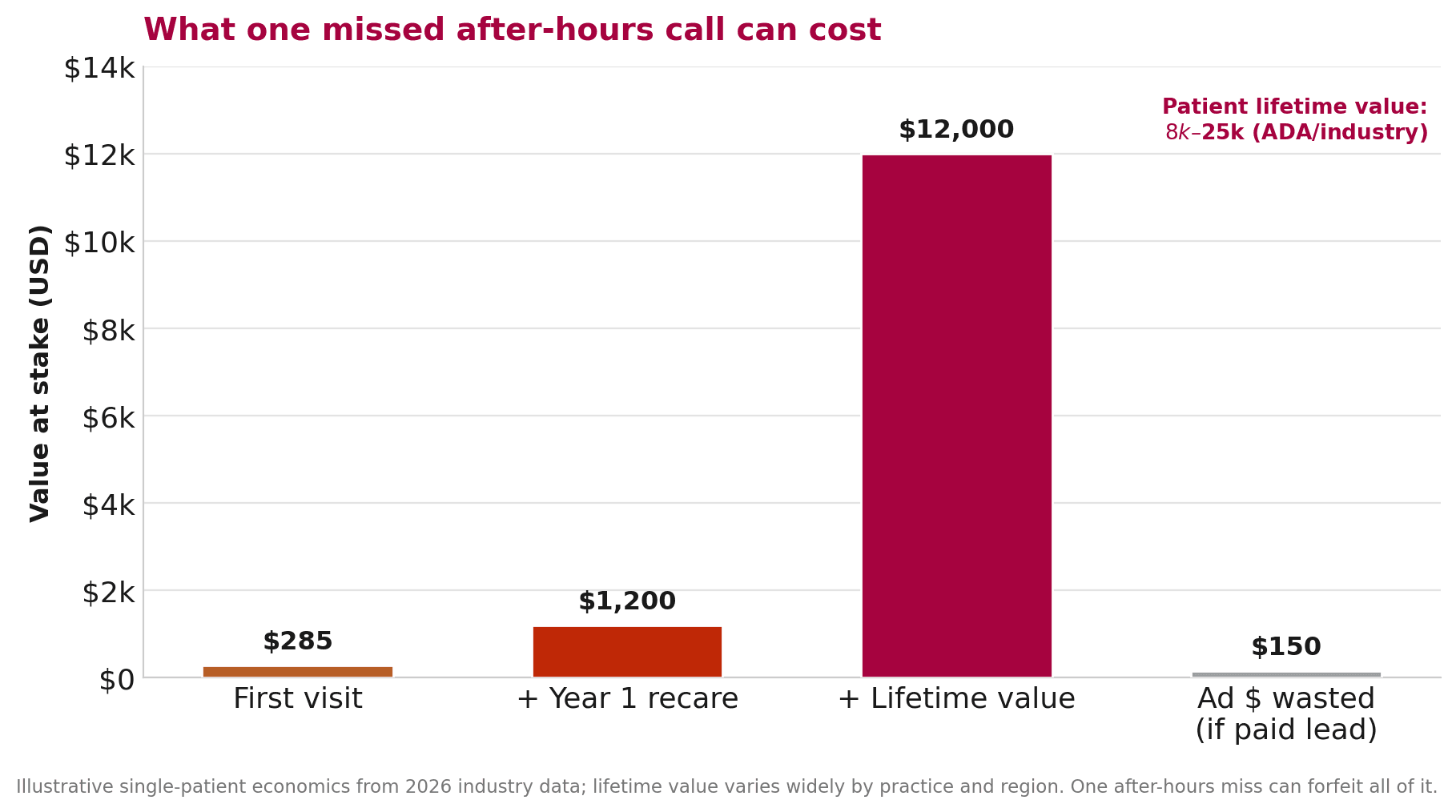 Bar chart illustrating potential revenue value lost from one missed after-hours dental caller