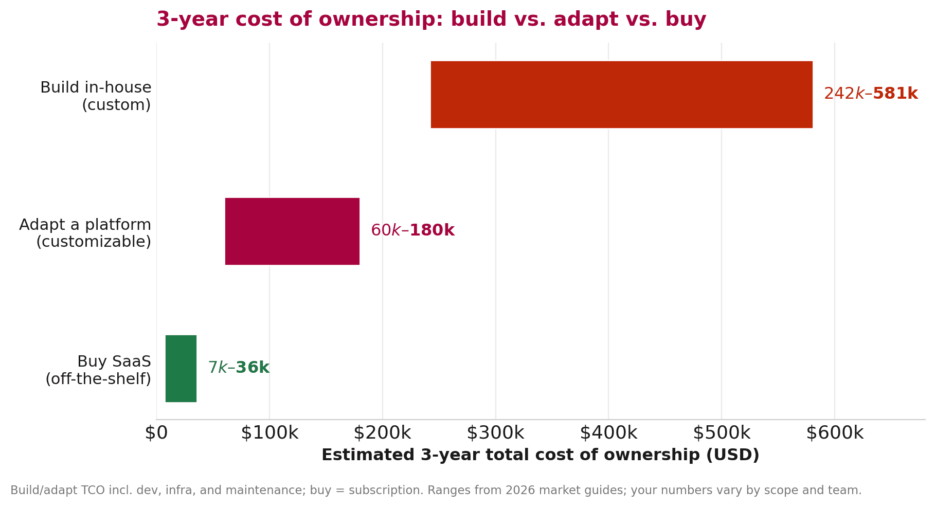 Bar chart comparing 3-year total cost of ownership for build, adapt, and buy