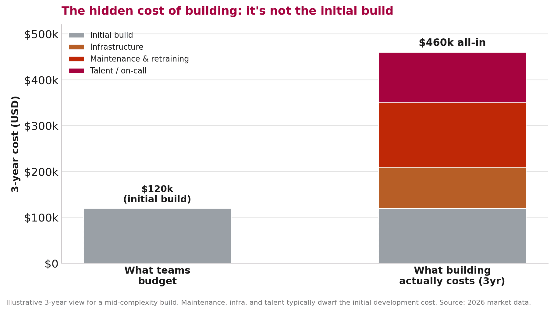 Stacked bar chart showing budgeted initial build cost versus real 3-year total cost including maintenance and talent