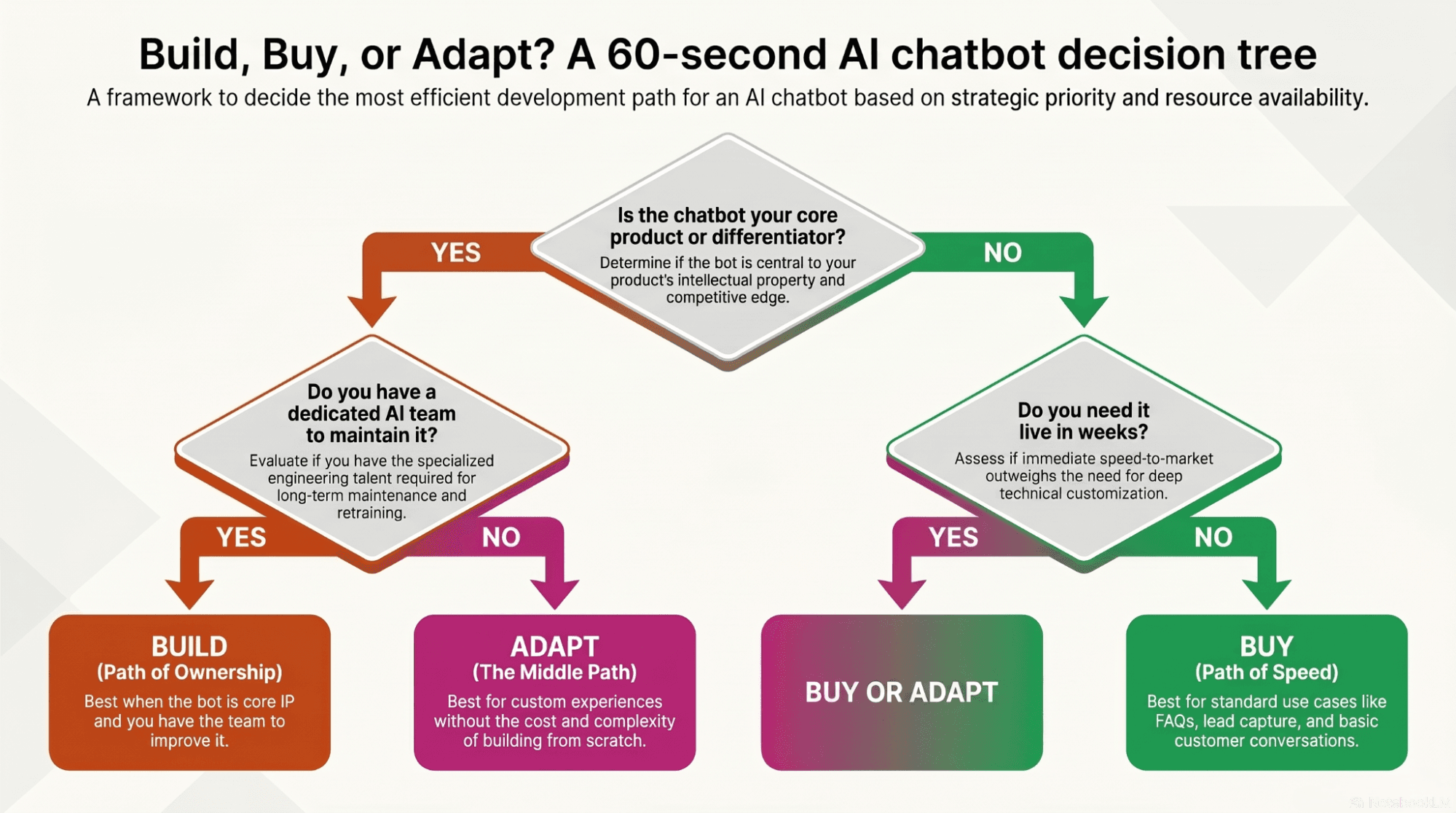 Decision framework diagram for choosing build, adapt, or buy for AI chatbot development