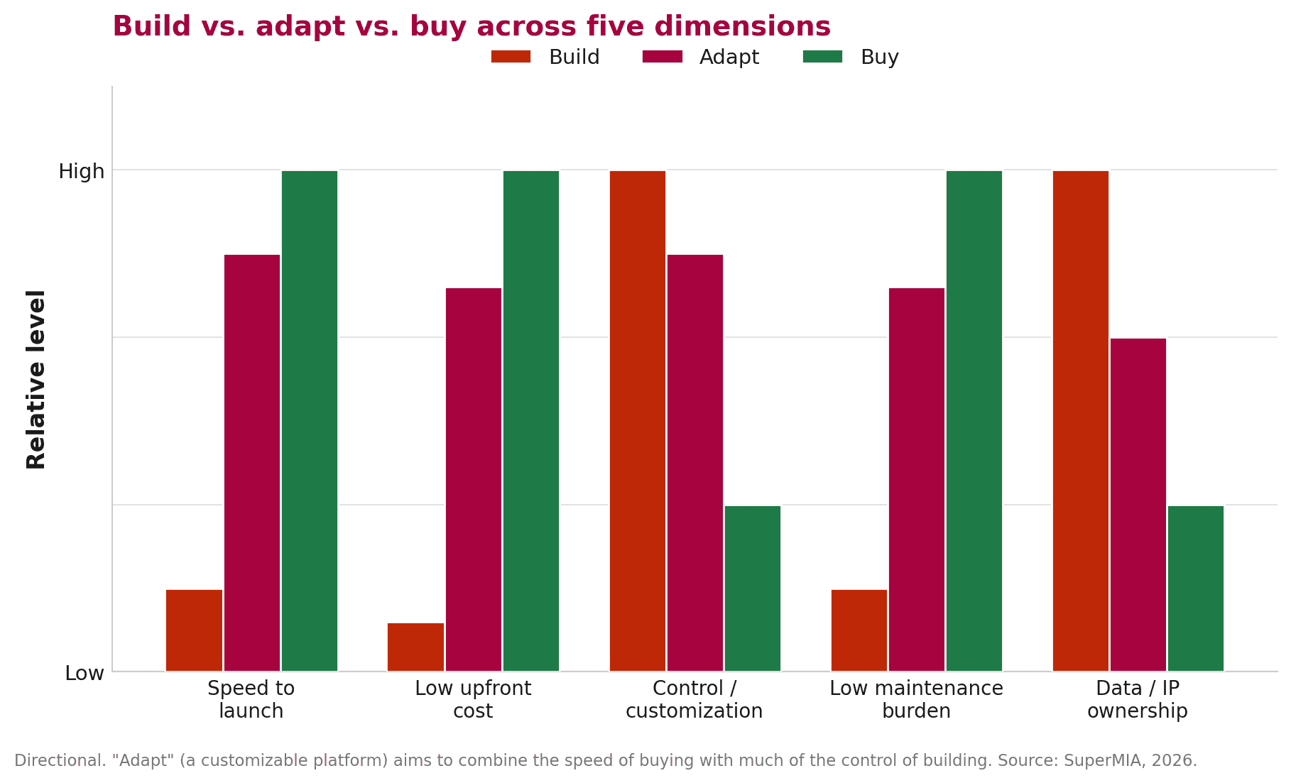 Grouped comparison chart of build, adapt, and buy across speed, cost, control, maintenance, and ownership