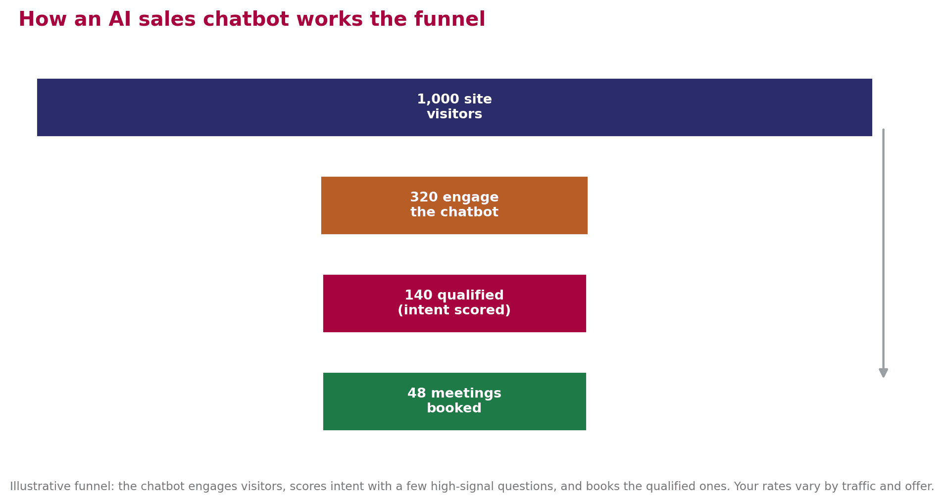 Funnel: 1,000 site visitors, 320 engage the chatbot, 140 are qualified via intent scoring, and 48 meetings are booked