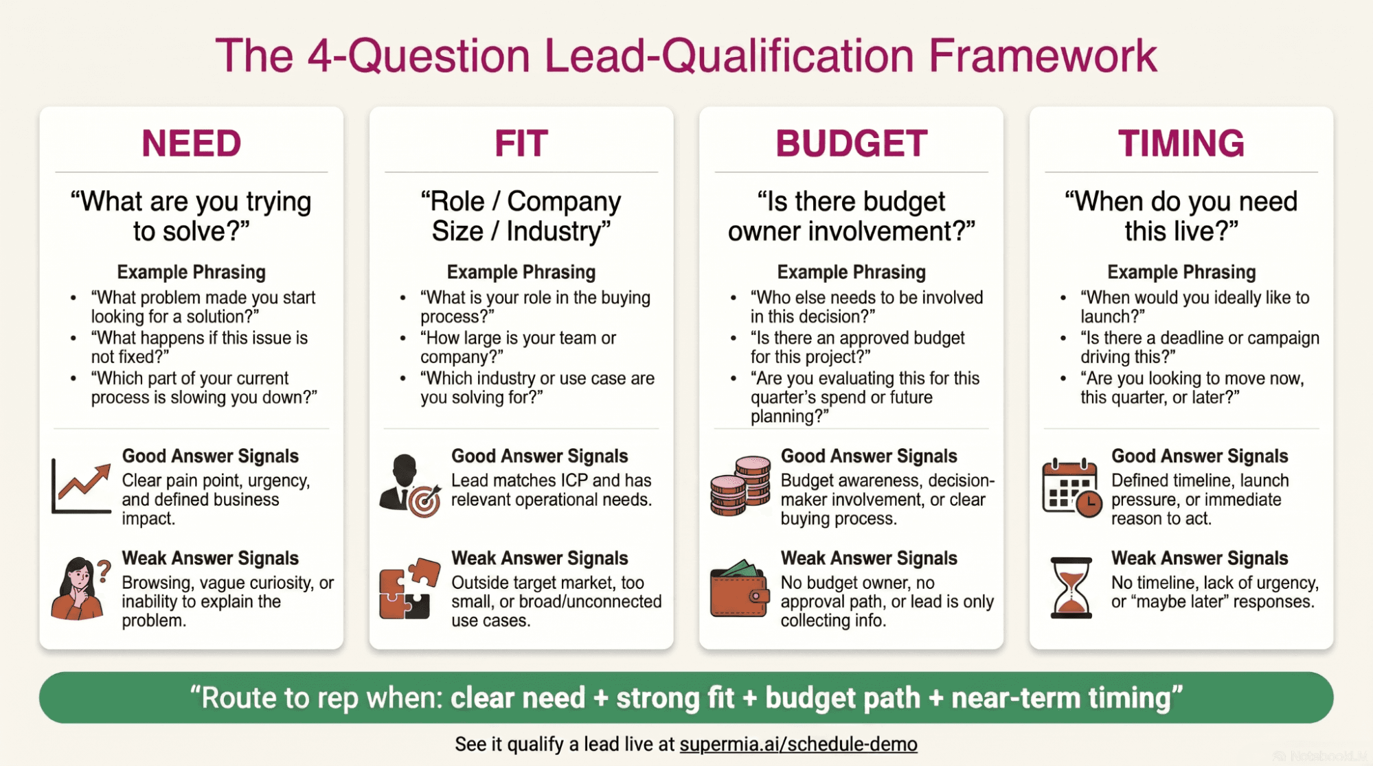 Lead-qualification question bank infographic showing NEED, FIT, BUDGET, and TIMING framework with example phrasing