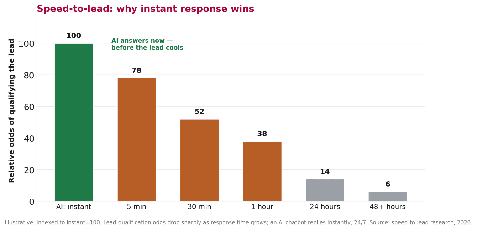 Bar chart of relative odds of qualifying a lead by response time, indexed to instant = 100, falling to 6 at 48+ hours