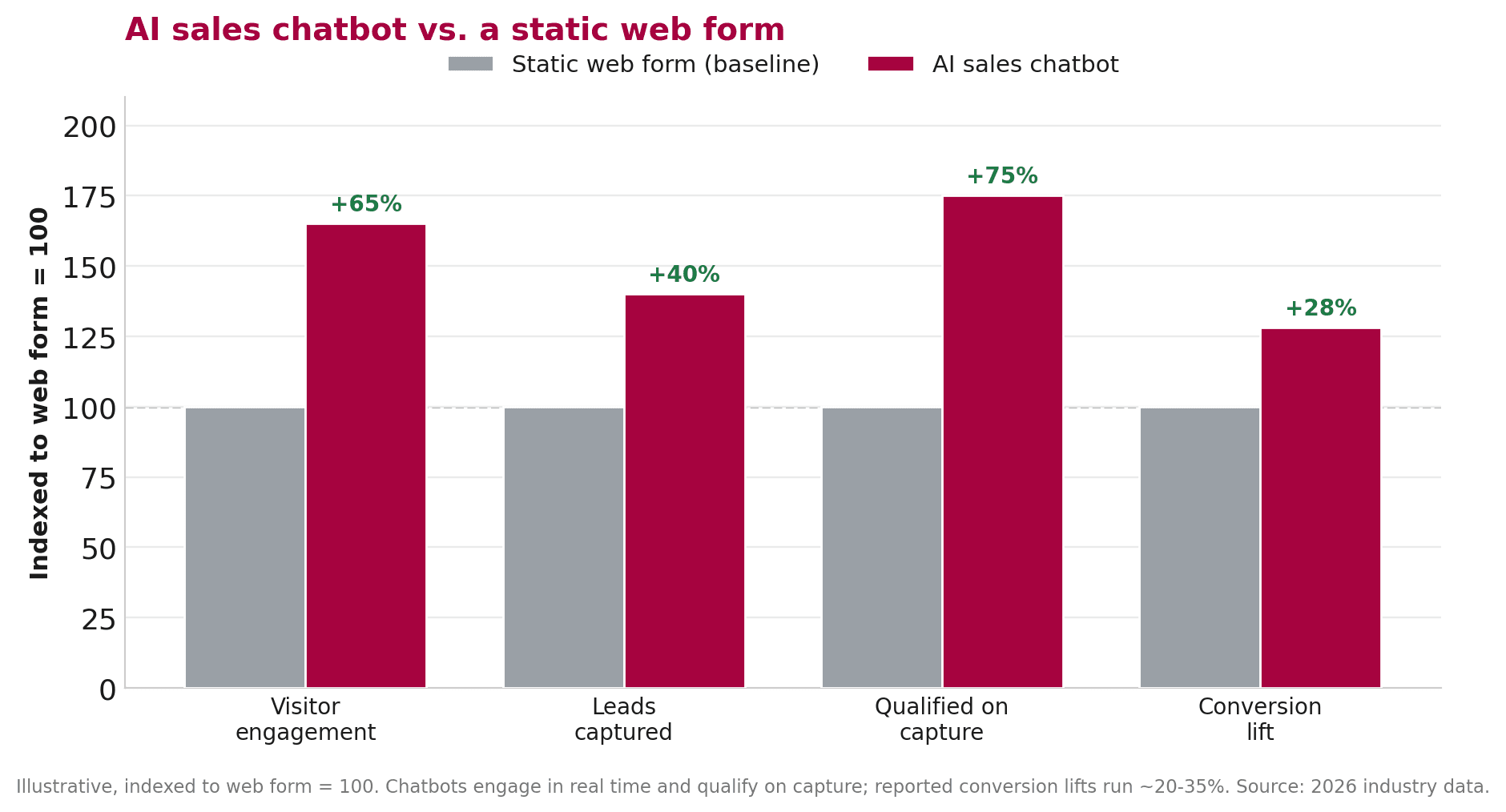 Grouped bar chart indexed to web form = 100, with the chatbot higher on engagement, capture, qualified-on-capture, and conversion