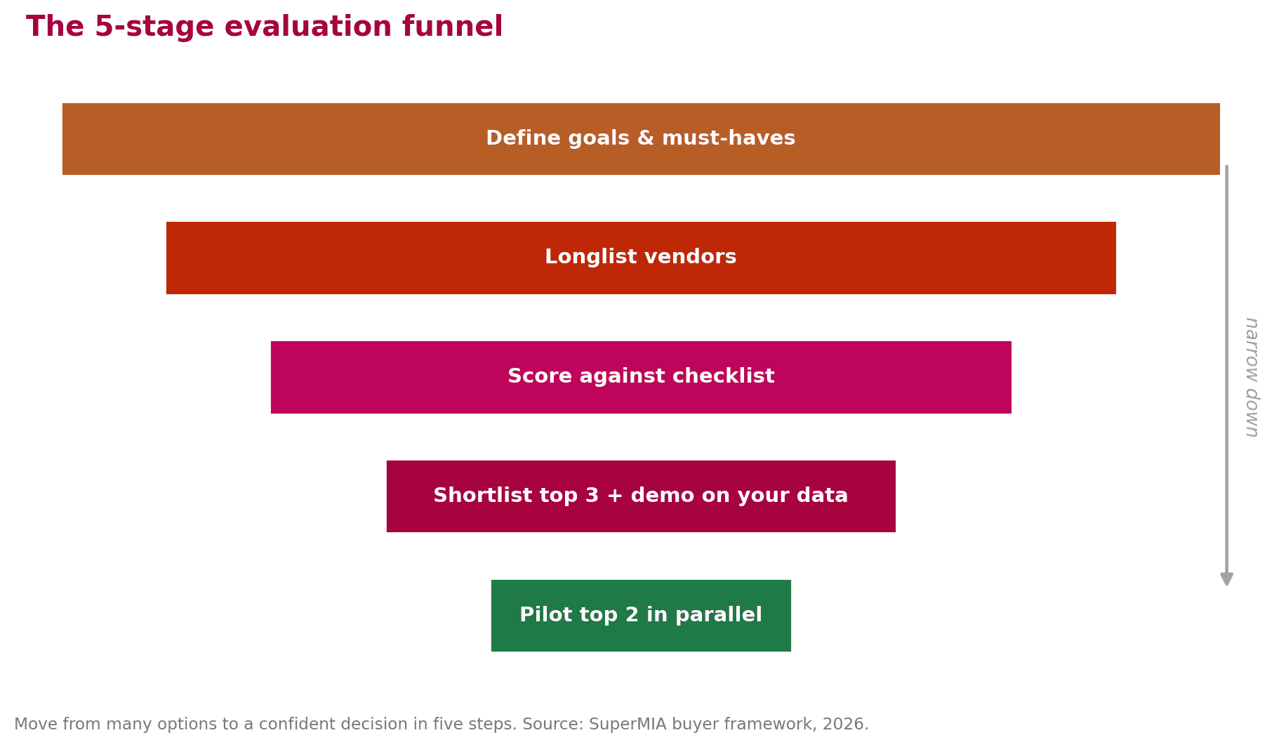 5-stage evaluation funnel: define goals, longlist vendors, score against checklist, shortlist and demo, pilot top two