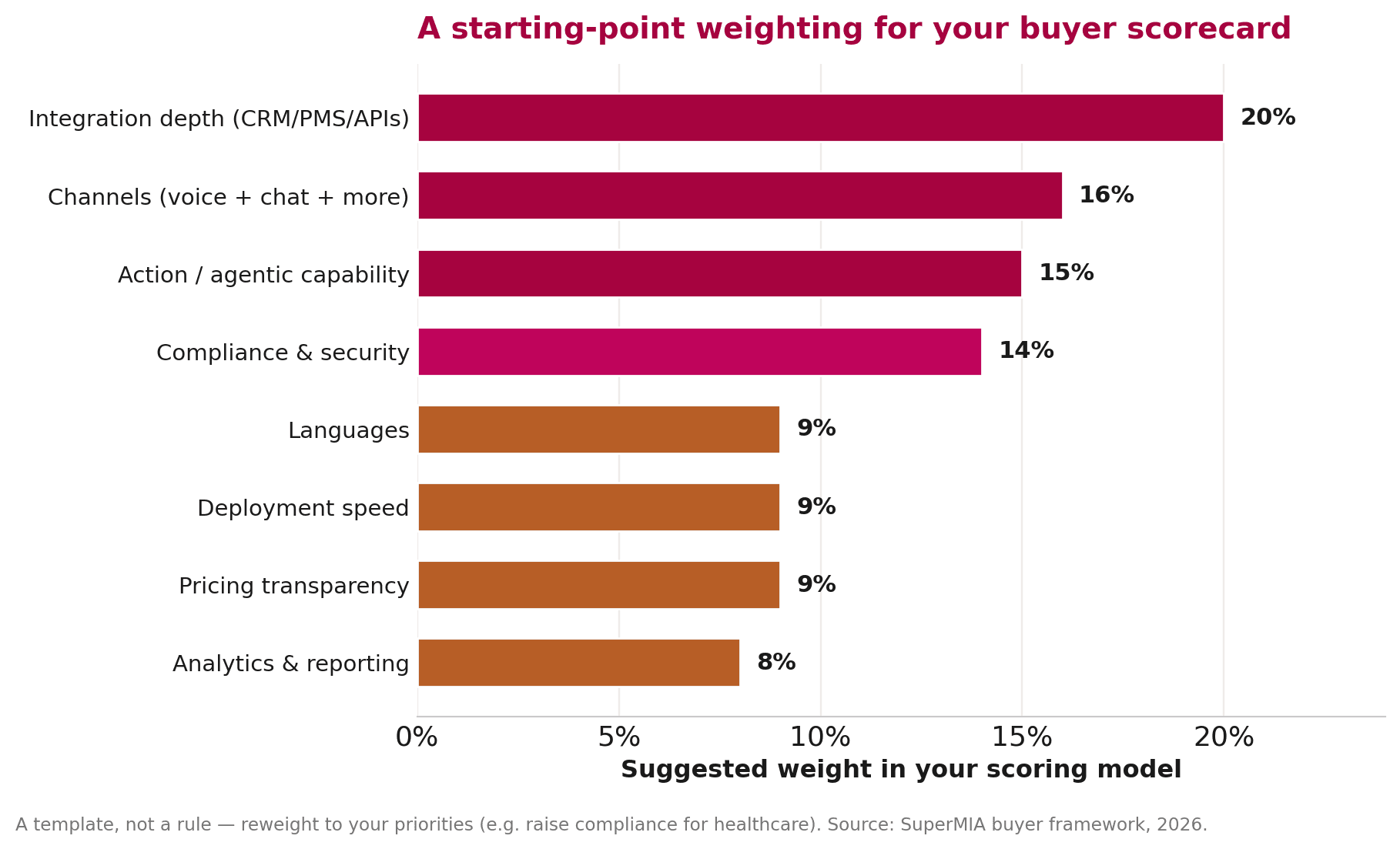 Bar chart of suggested scorecard weights led by integration depth (20%) and channels (16%)