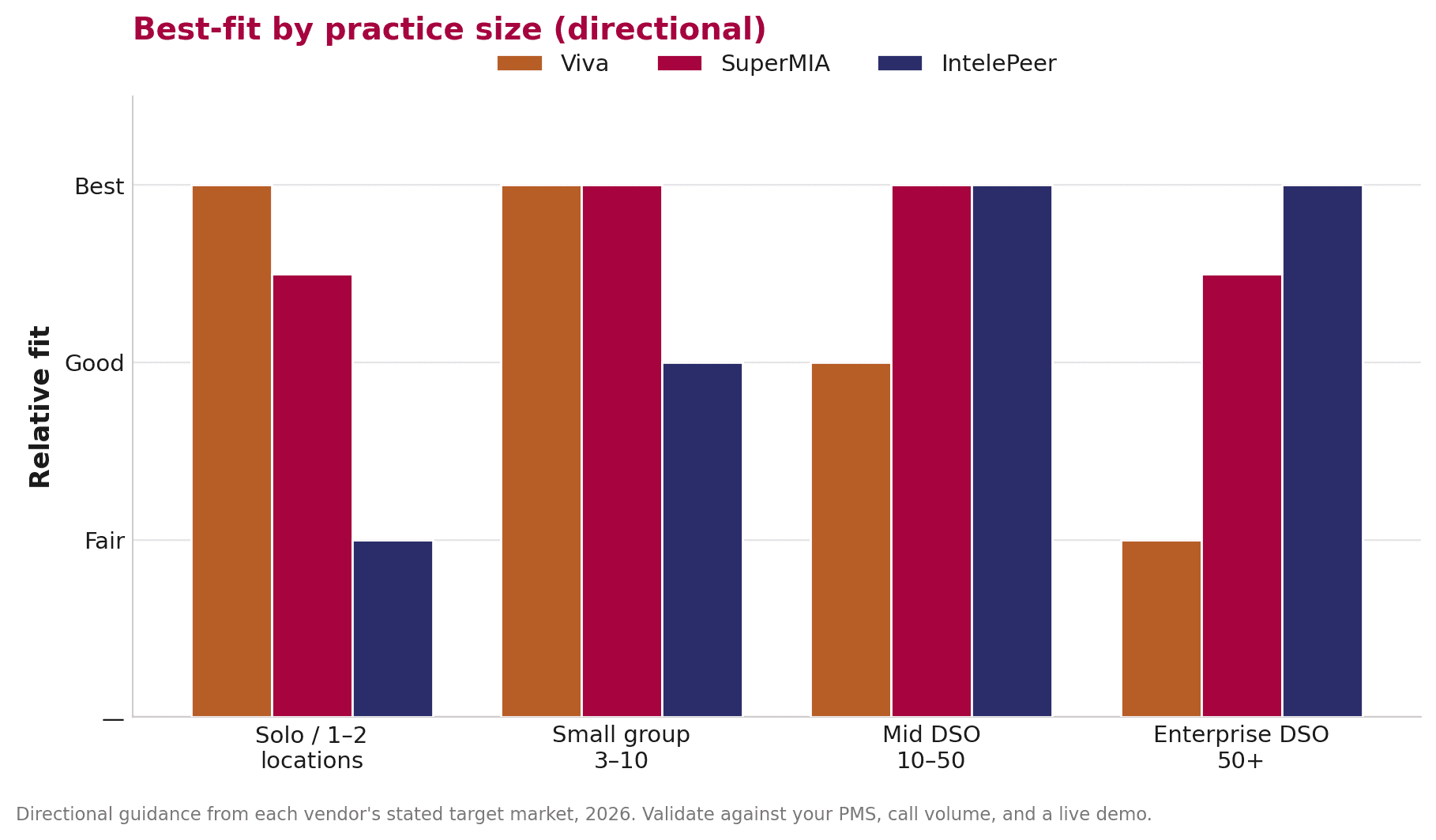 Grouped bar chart of directional fit by segment for Viva, SuperMIA, and IntelePeer