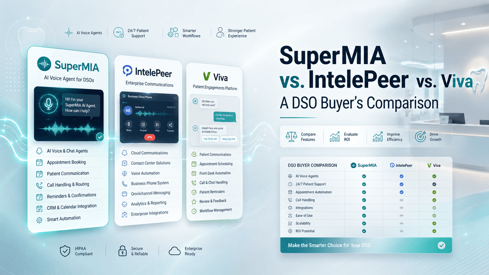 Three side-by-side comparison cards for SuperMIA, IntelePeer, and Viva dental AI receptionist platforms