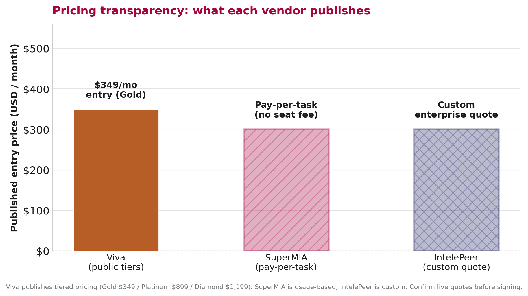 Bar chart of published entry pricing: Viva $349 tier; SuperMIA pay-per-task; IntelePeer custom quote