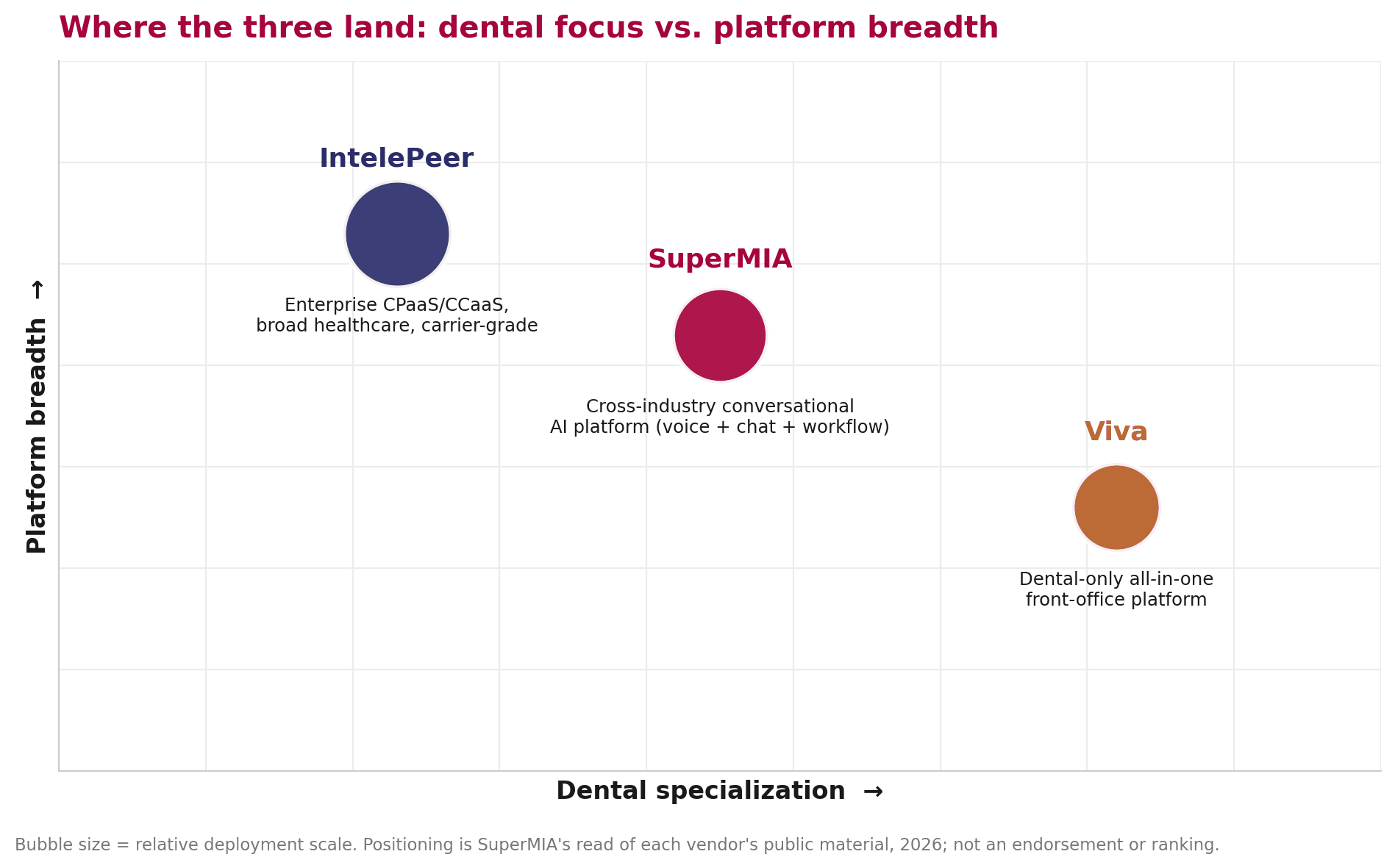 Bubble positioning map of IntelePeer, SuperMIA, and Viva by dental focus and platform breadth