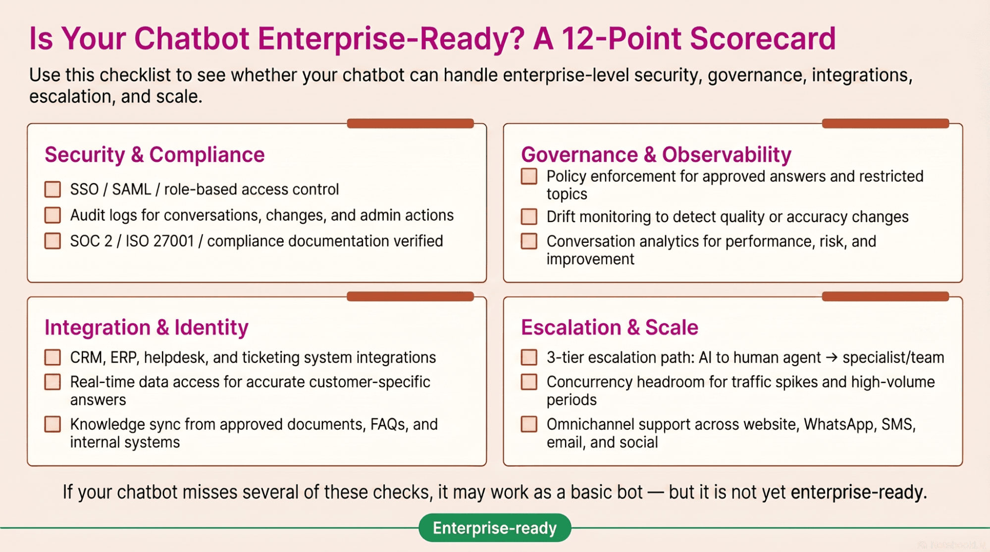 Enterprise chatbot readiness scorecard for evaluating security, governance, escalation, observability, and integrations