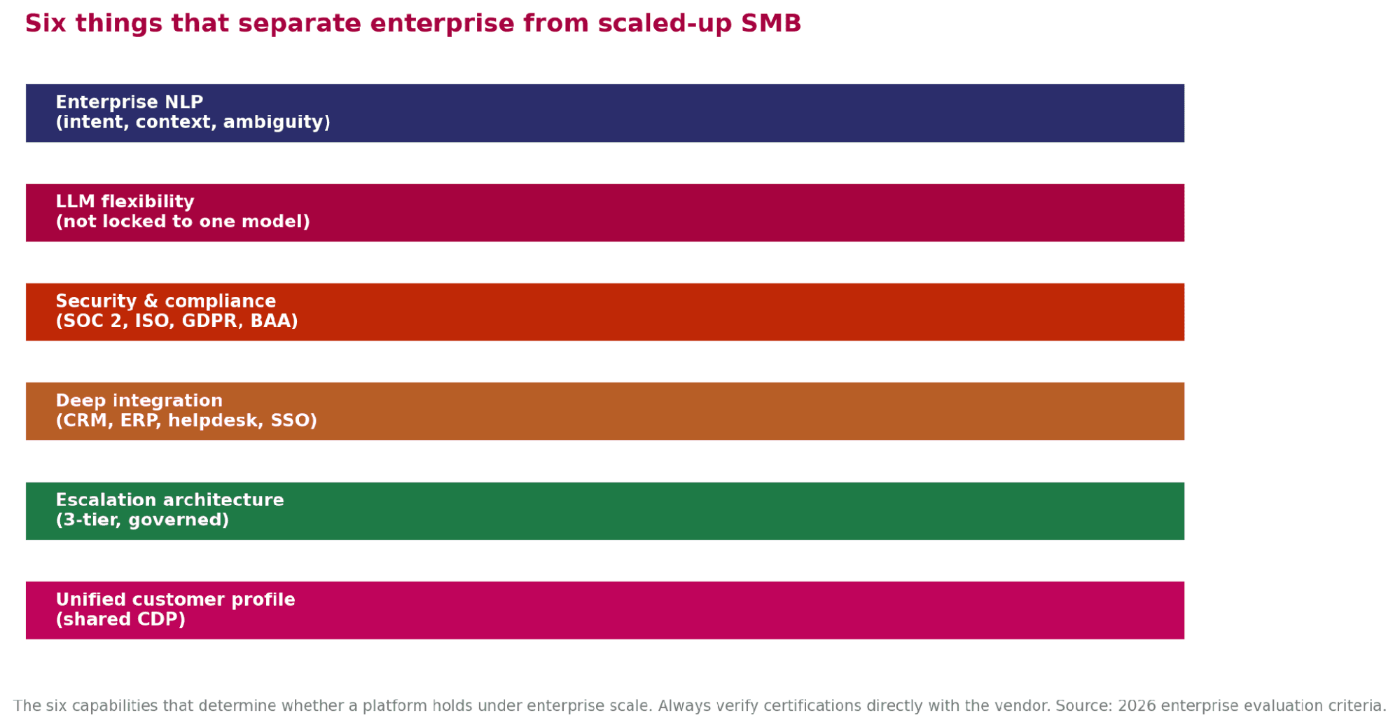 Chart of the six enterprise AI chatbot criteria: enterprise NLP, LLM flexibility, security and compliance, deep integration, escalation architecture, and unified customer profile