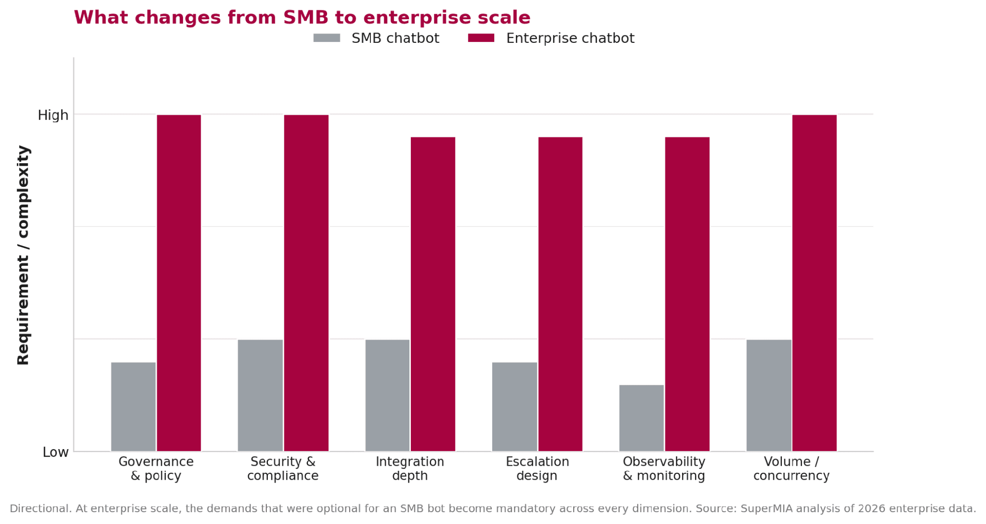 Grouped bar chart of SMB vs enterprise requirements across six dimensions, low for SMB and high for enterprise