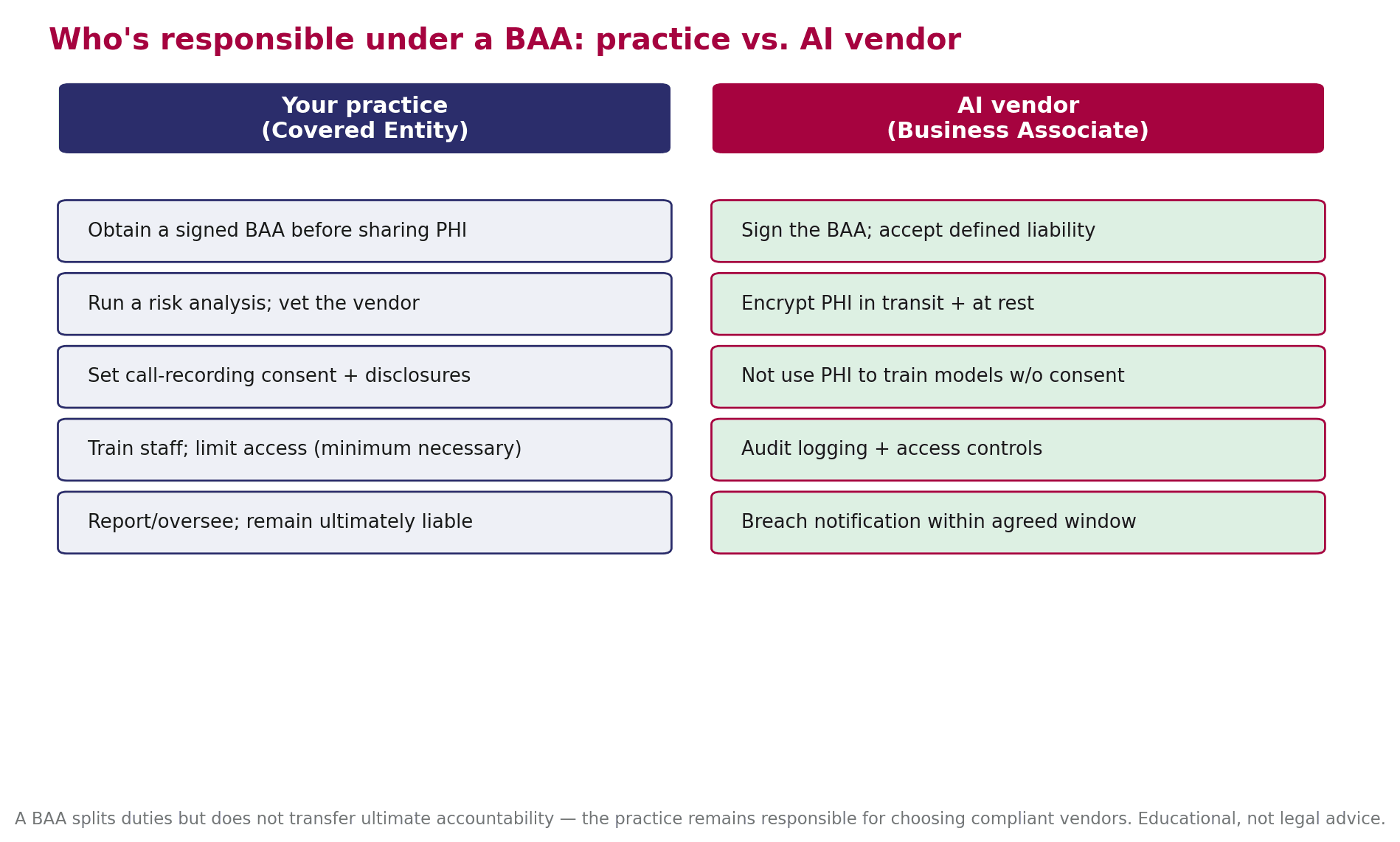 Two-column chart showing covered entity and AI vendor responsibilities under a BAA