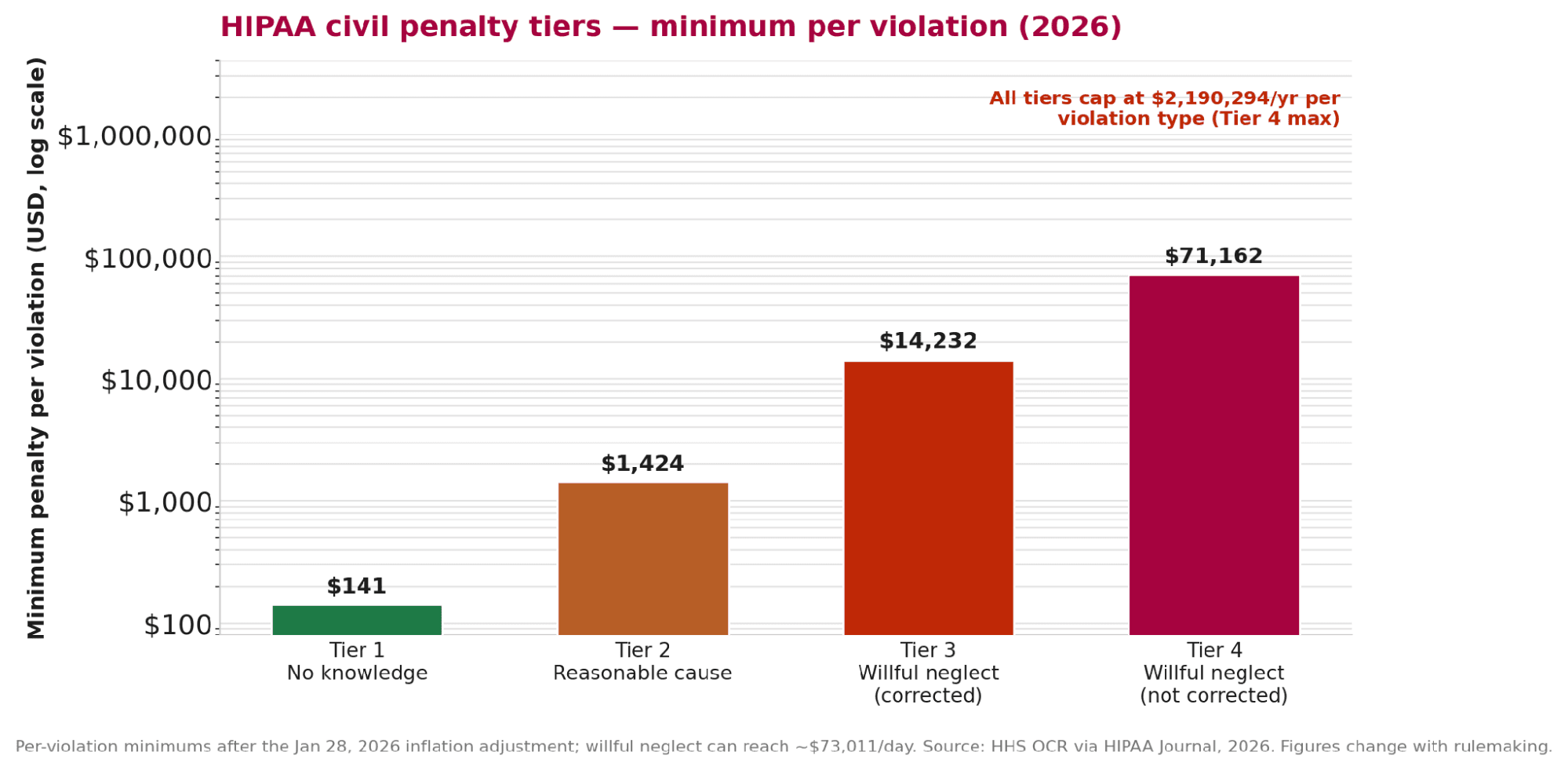 Log-scale chart of HIPAA civil penalty tiers in 2026 from lower-tier to willful-neglect ranges