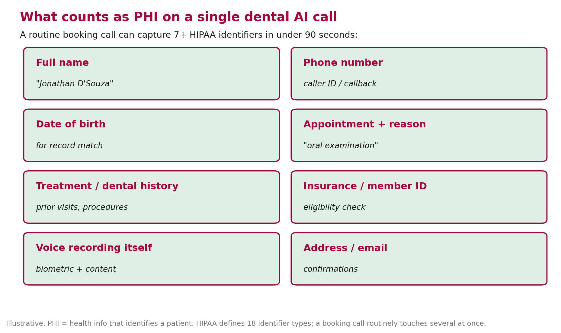 Tile chart of PHI captured on a dental AI booking call including identifiers and treatment context