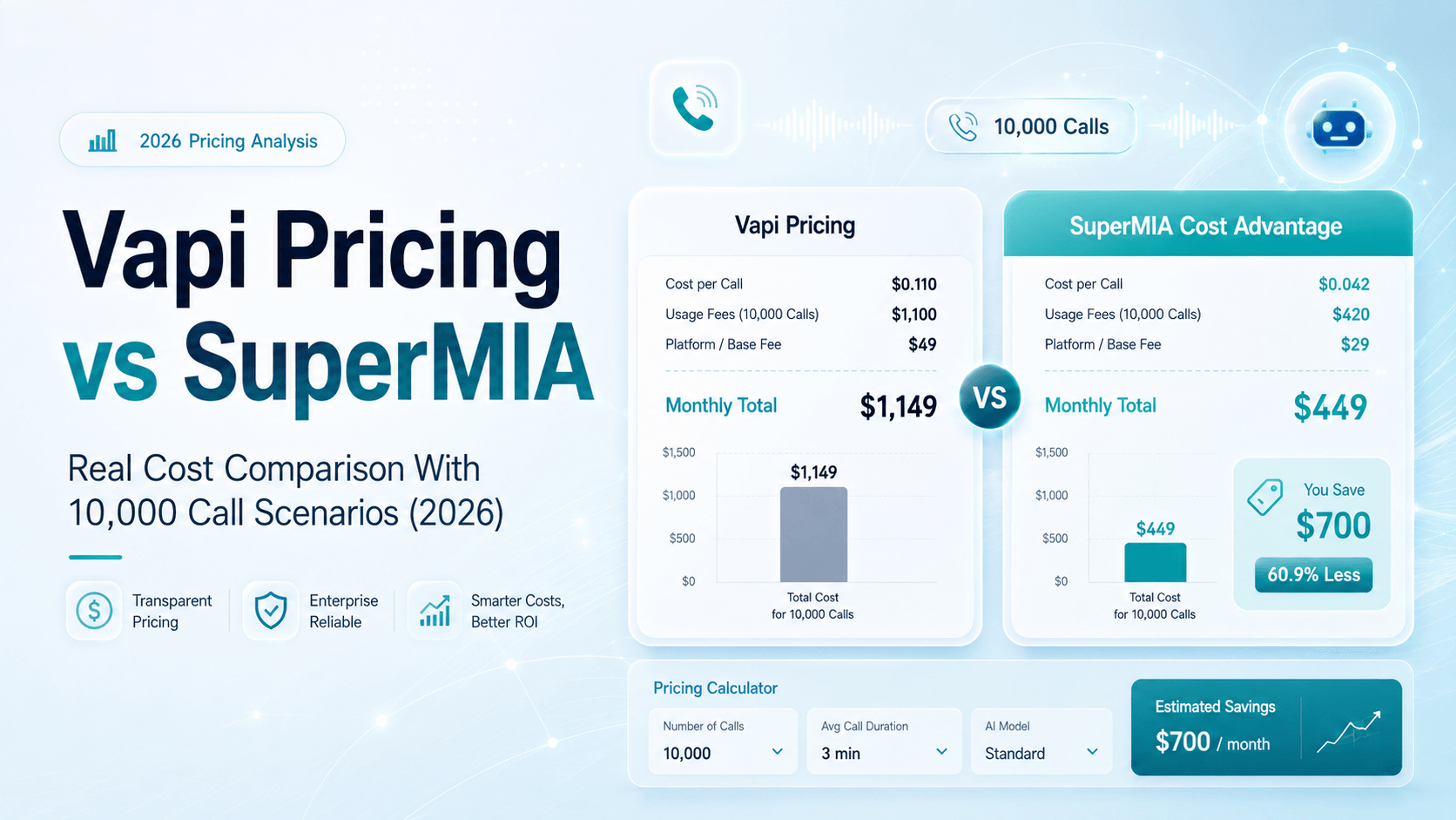 Vapi Pricing vs SuperMIA: 10K Call Cost Comparison