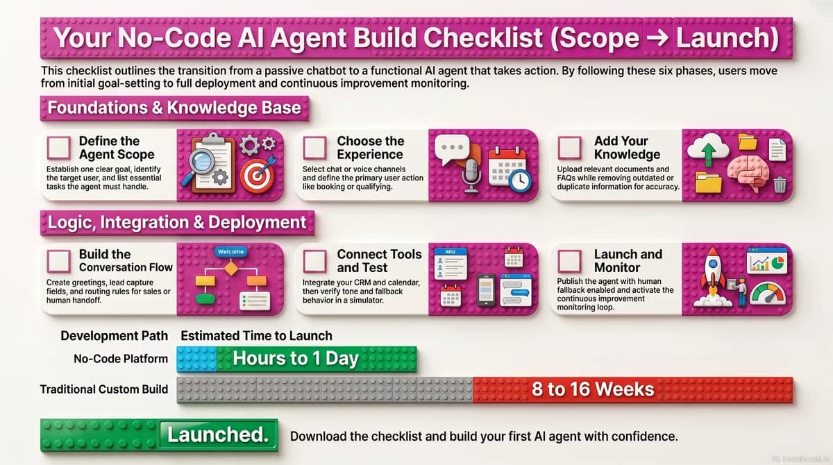 Downloadable no-code AI agent build checklist