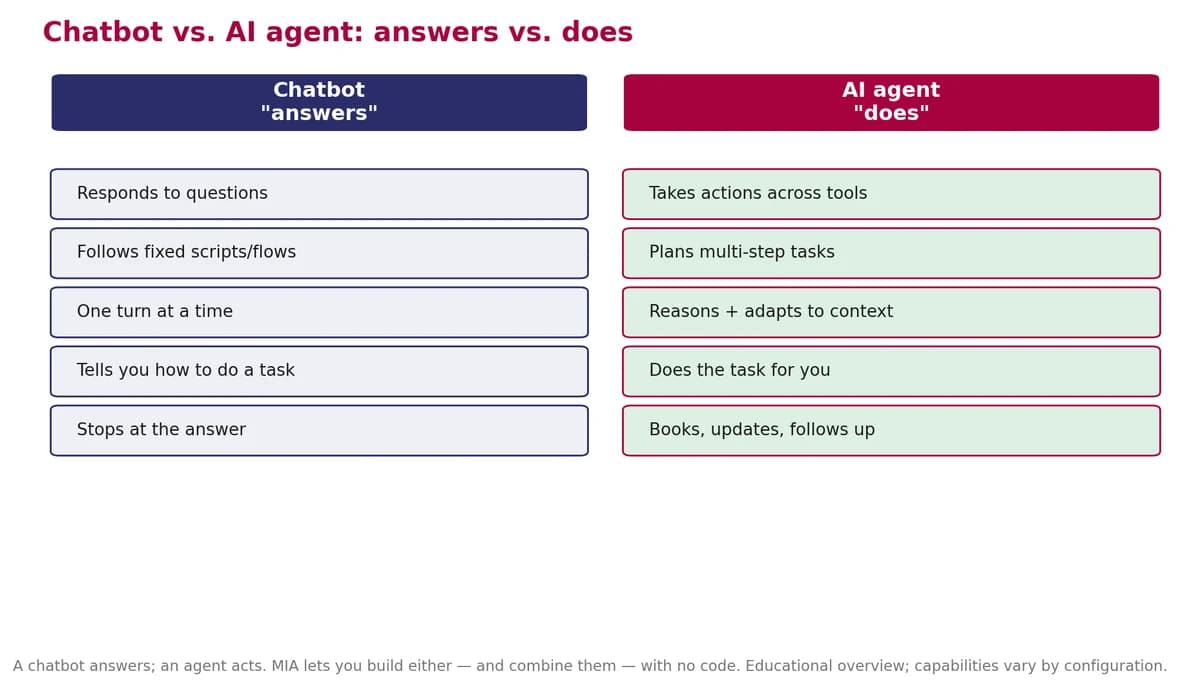Two-column comparison of a chatbot versus an AI agent