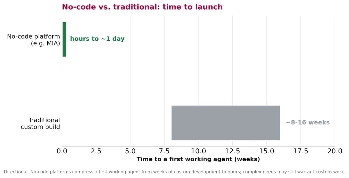 Bar chart comparing time to a first working agent: hours to a day on no-code versus roughly 8 to 16 weeks for custom development