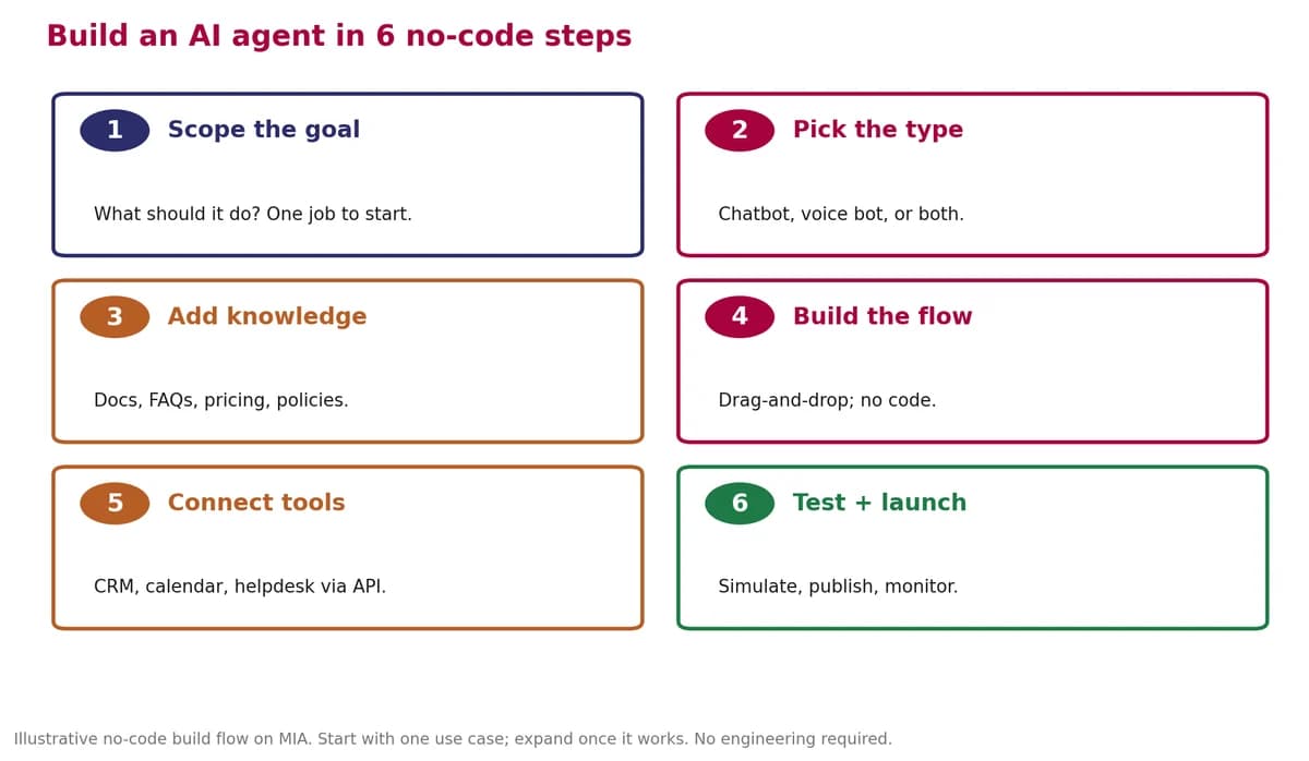 Six numbered build steps: scope, pick type, add knowledge, build flow, connect tools, test and launch