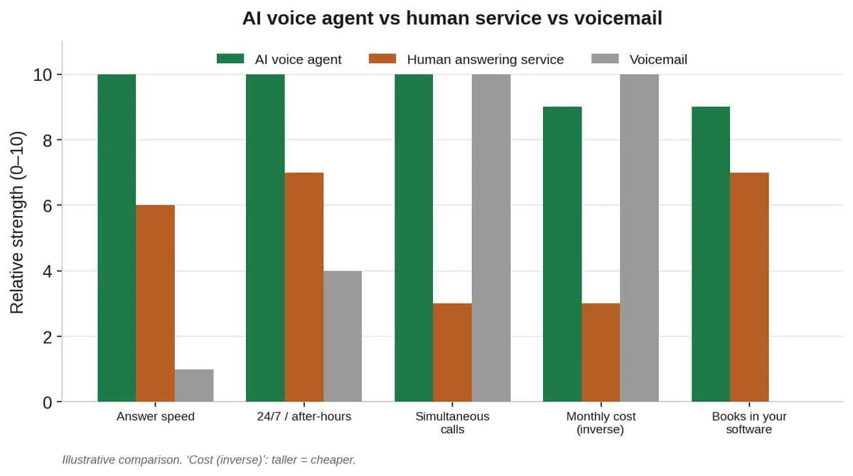 Grouped bar chart comparing AI voice agent, human answering service, and voicemail across speed, coverage, capacity, cost, and booking