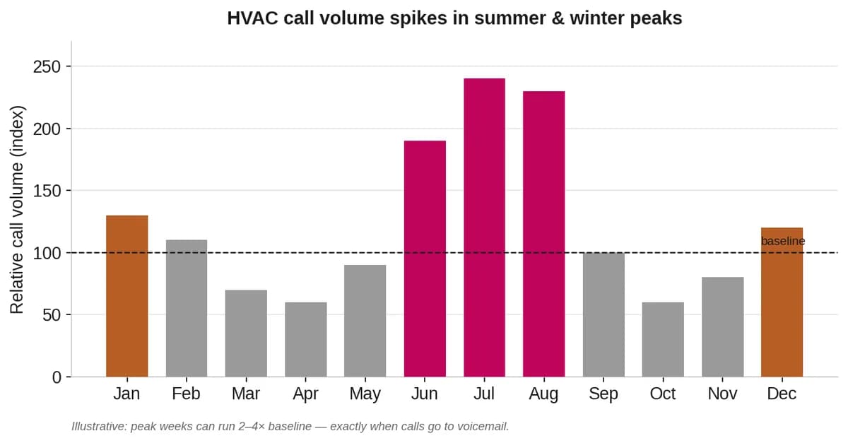Bar chart of HVAC call volume by month with summer and winter peaks well above baseline