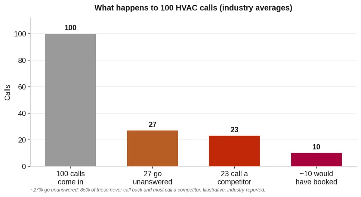 Bar chart showing 100 HVAC calls dropping to 27 unanswered, 23 calling a competitor, and about 10 lost bookings