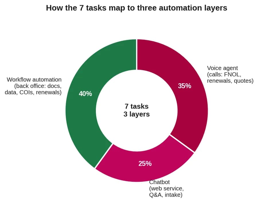 Donut chart mapping the seven tasks to voice agent, chatbot, and workflow automation layers