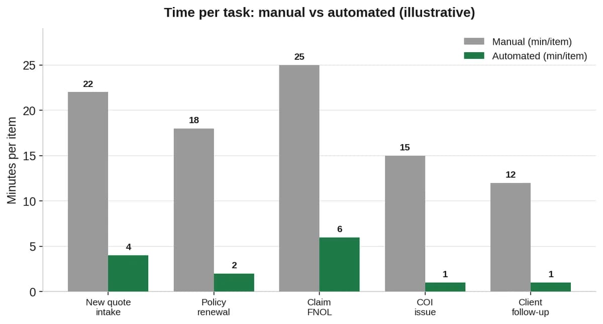 Grouped bar chart comparing manual and automated minutes per item across five agency tasks