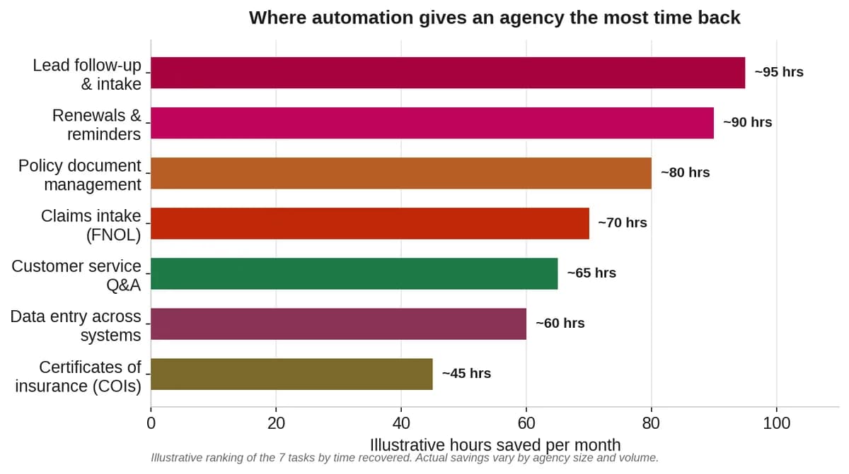 Horizontal bar chart ranking seven agency tasks by illustrative hours saved per month