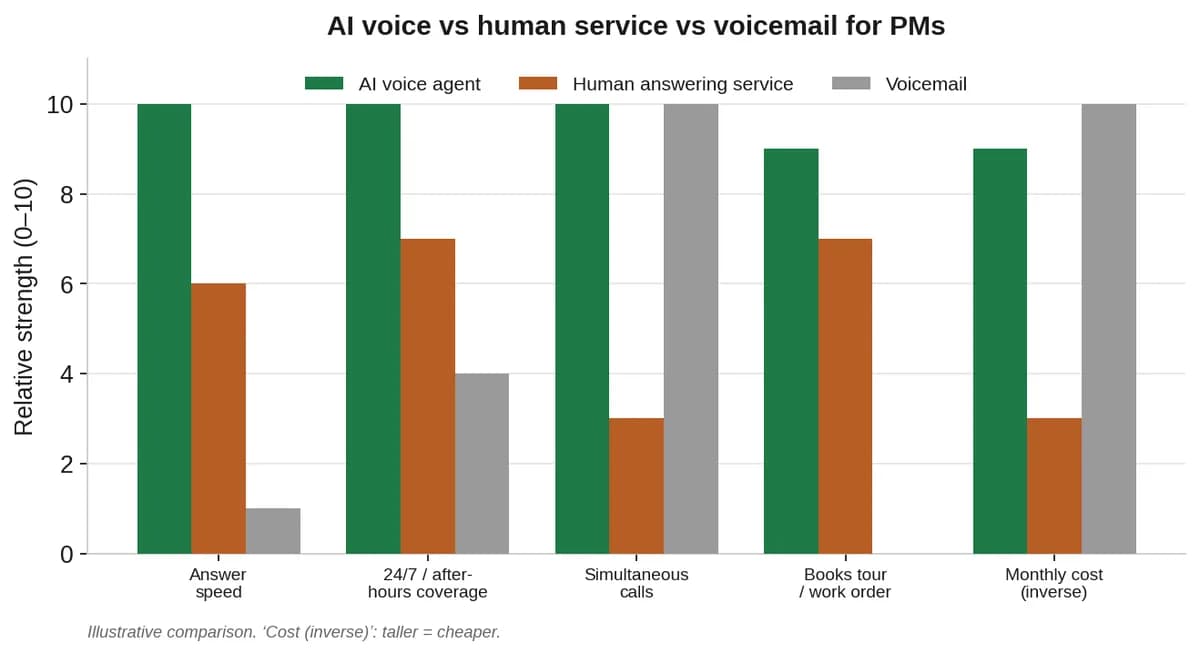Grouped bar chart comparing AI voice, human answering service, and voicemail across five PM-relevant factors