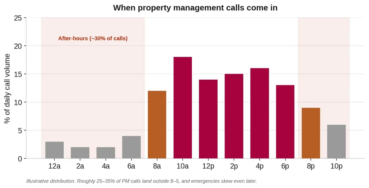 Bar chart of PM call volume by hour with the after-hours window highlighted