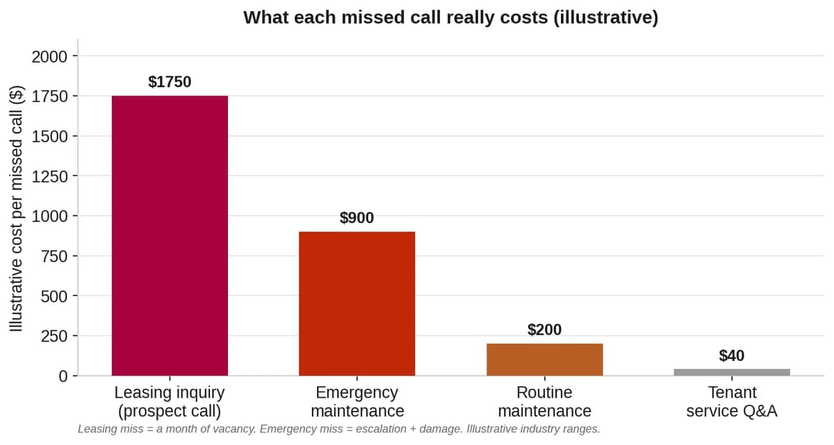 Bar chart of cost per missed leasing, emergency maintenance, routine maintenance, and tenant service call