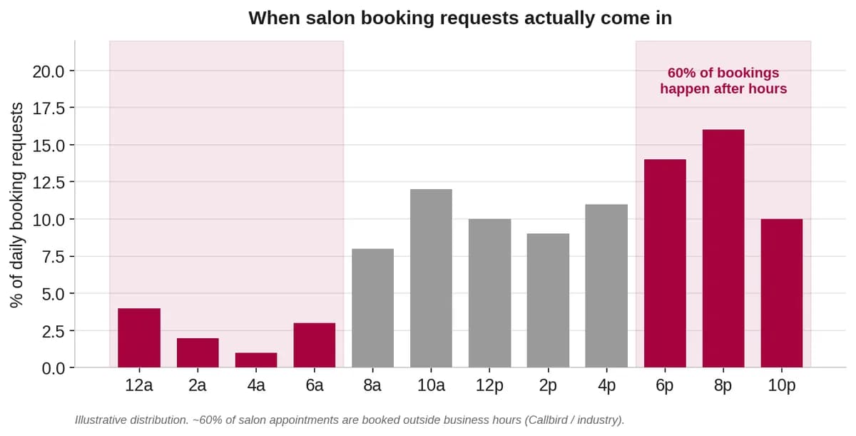 Bar chart of salon booking volume by hour with the after-hours window highlighted