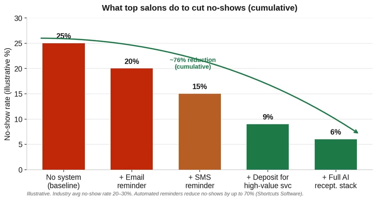Bar chart showing salon no-show rate falling as each reduction layer is added