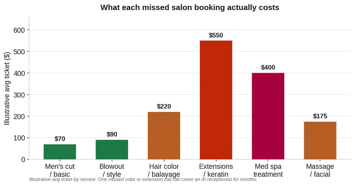 Bar chart of average ticket prices across six salon service types