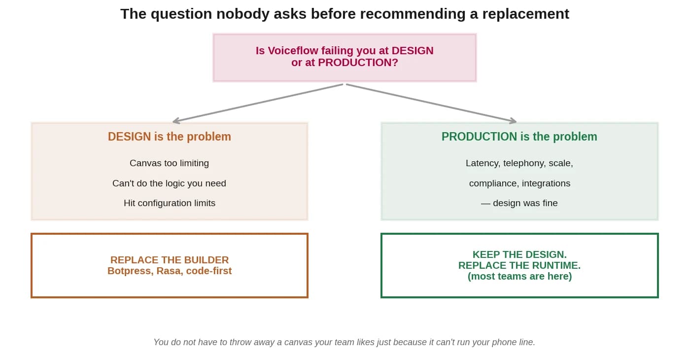 Decision tree splitting a design-layer problem from a production-layer problem, with different recommendations for each