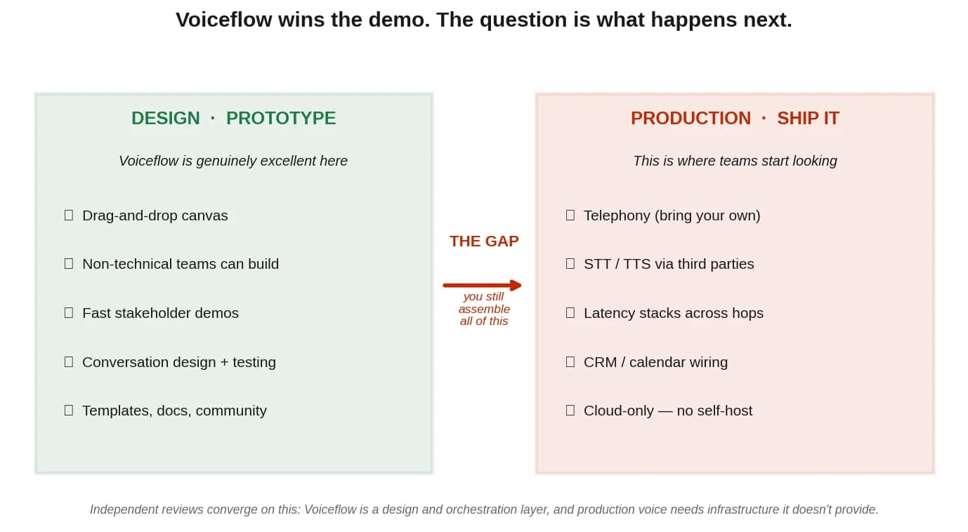 Diagram contrasting the design and prototyping strengths of Voiceflow with the production requirements it does not provide