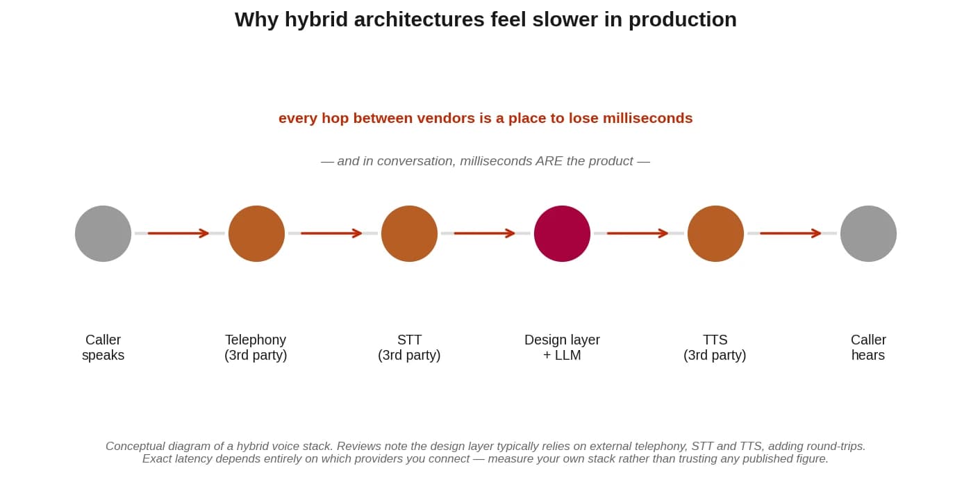 Diagram of a hybrid voice stack showing hops between telephony, speech-to-text, the design layer, and text-to-speech