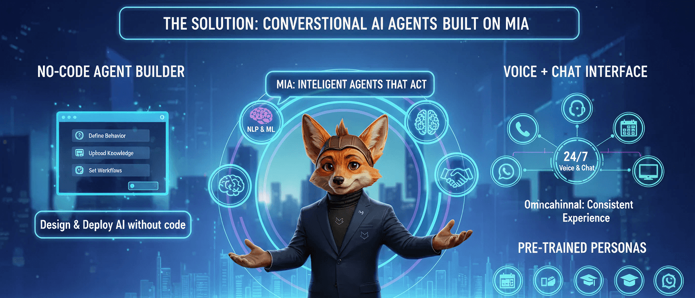 The Solution: Conversational AI Agents Built on SuperMIA