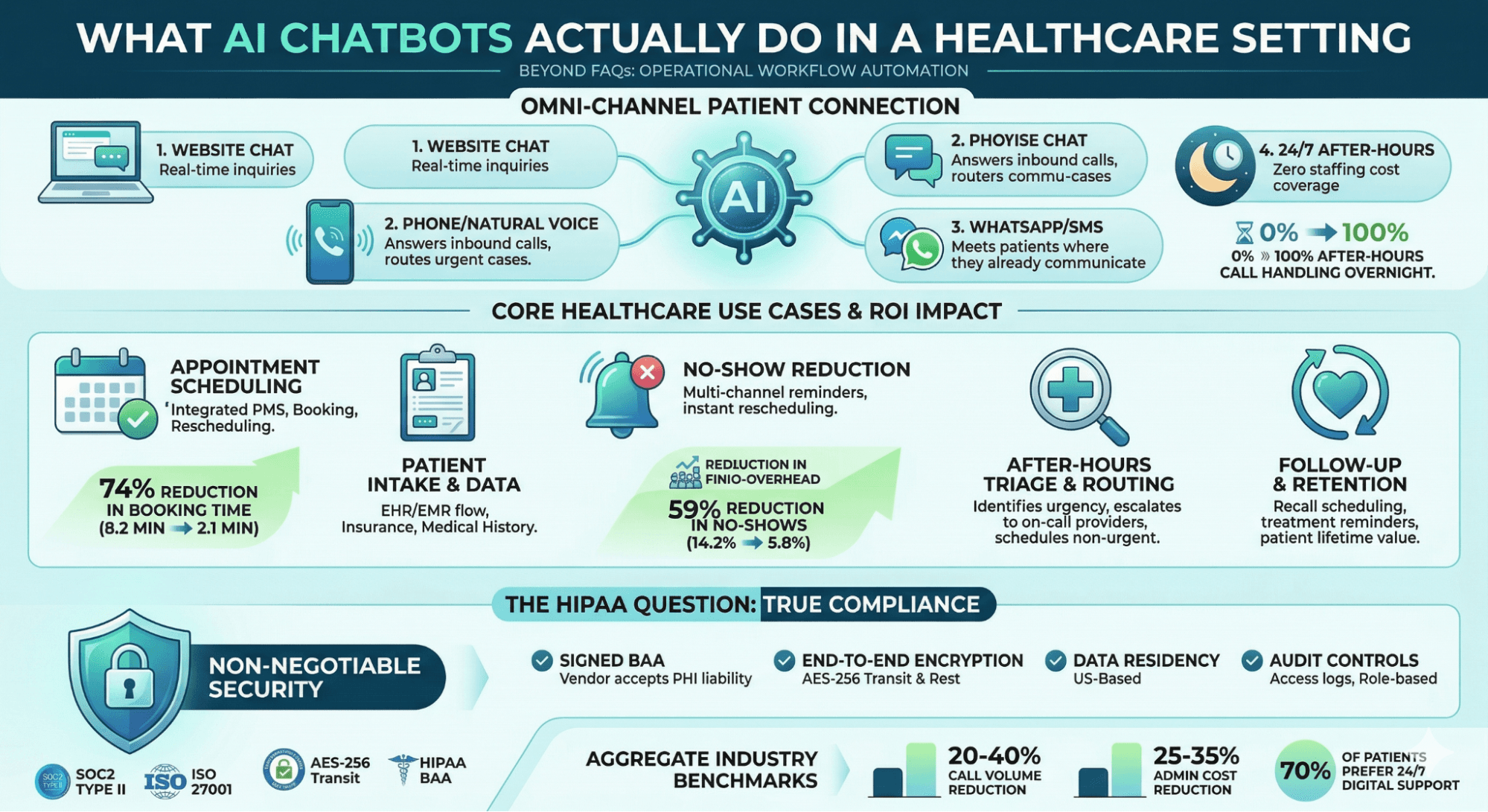 Infographic showing what AI chatbots do in healthcare including omni-channel patient connection, core use cases with ROI data, and HIPAA compliance requirements