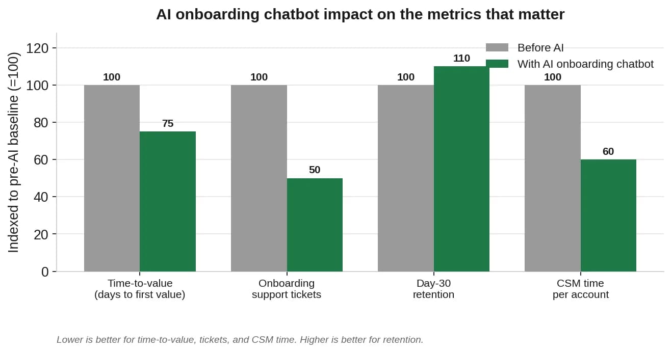 Before vs after AI across time-to-value, onboarding tickets, day-30 retention, and CSM time per account