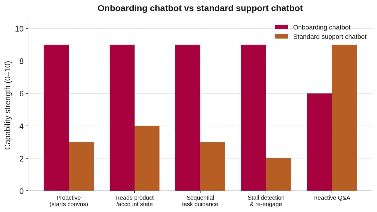 Grouped bars comparing onboarding vs support chatbot across proactivity, context, sequencing, stall detection, and reactive Q&A