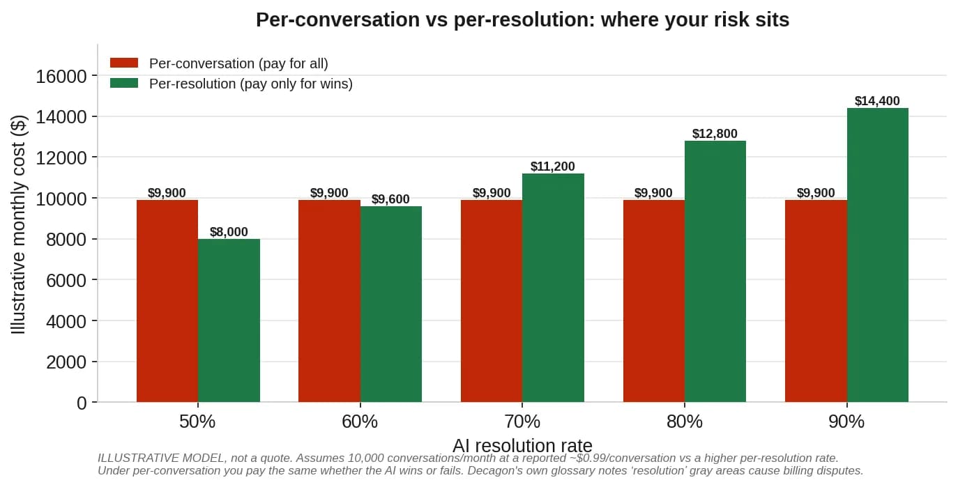 Grouped bar chart comparing per-conversation and per-resolution cost across resolution rates