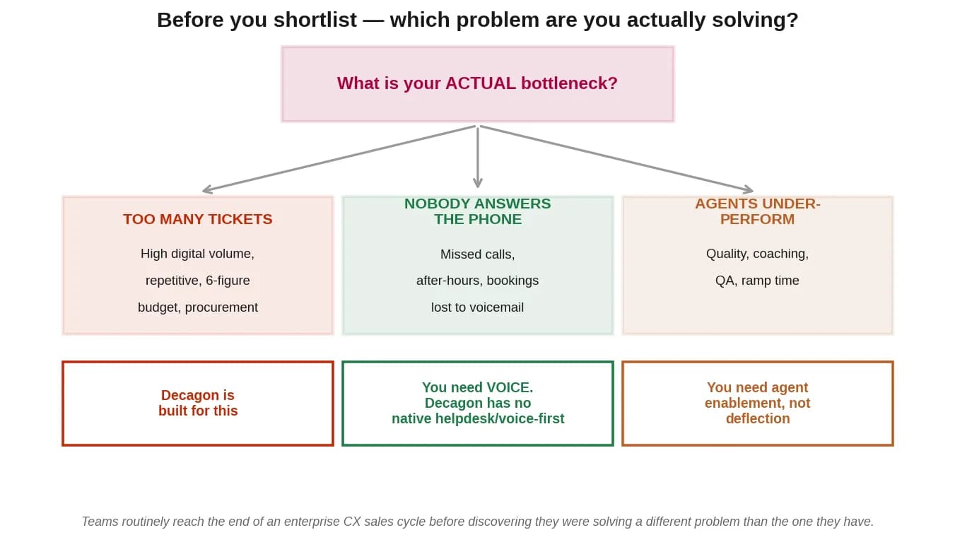 Decision tree separating three support bottlenecks