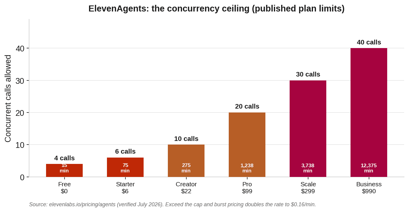 Bar chart of ElevenAgents concurrent call limits and included minutes across six plan tiers