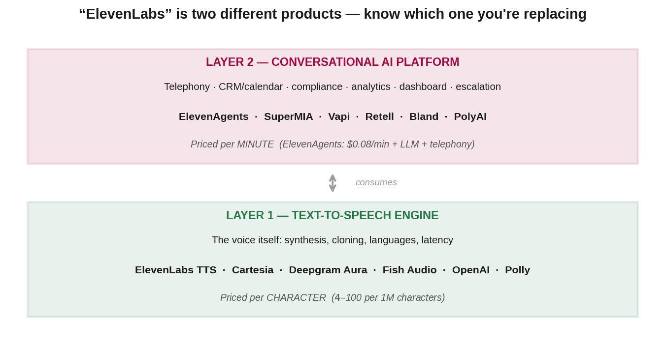 Diagram separating the TTS engine layer from the conversational AI platform layer